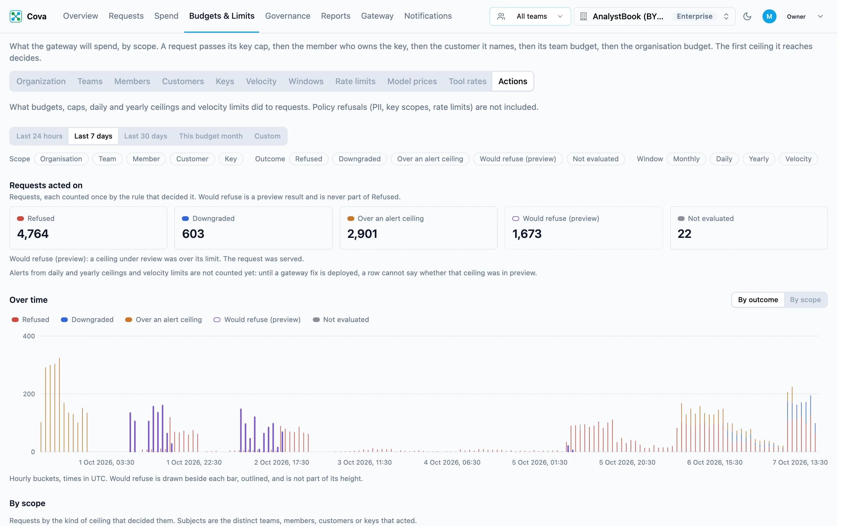 Actions tab, last 7 days