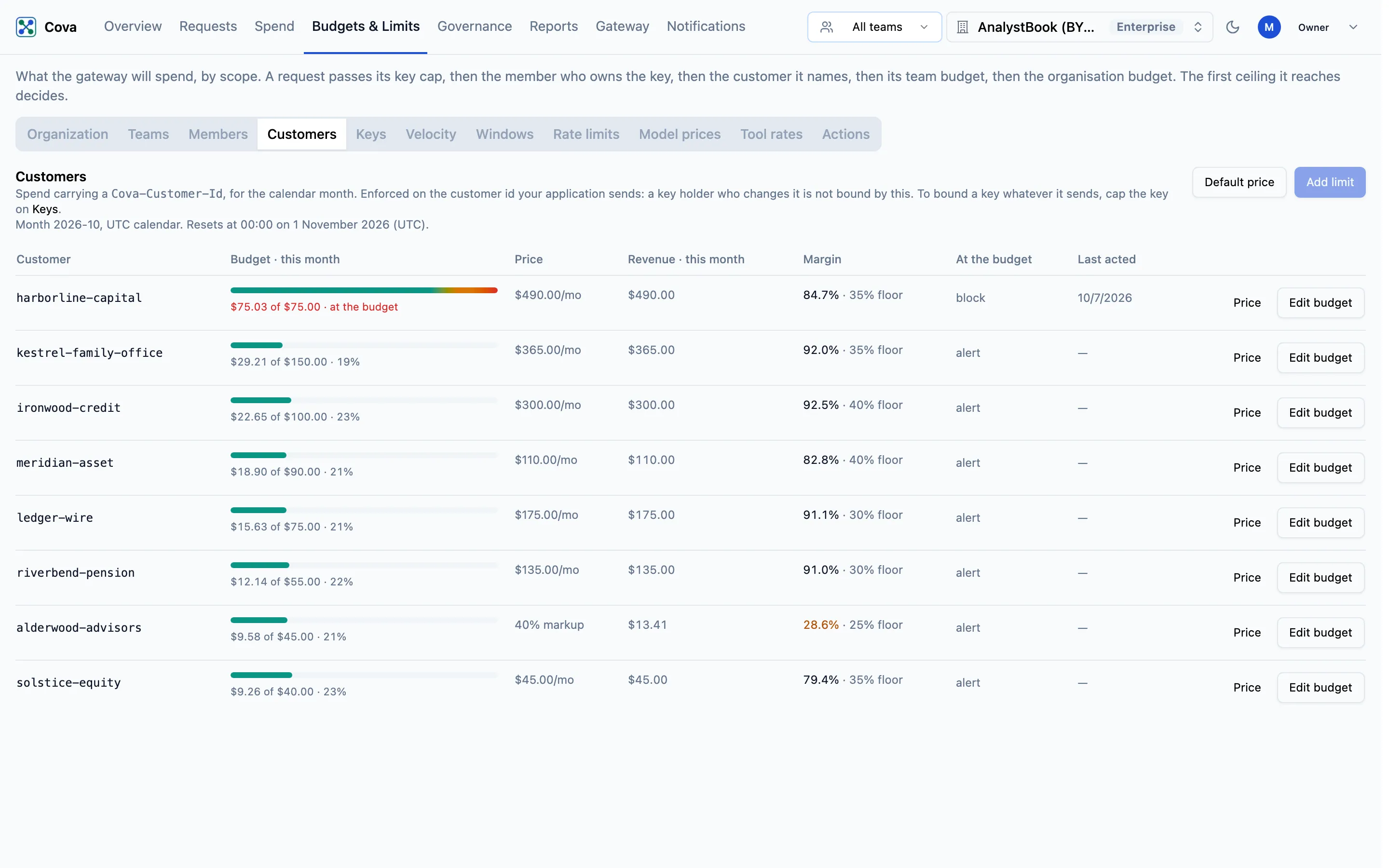 Budgets & Limits › Customers with prices and margins