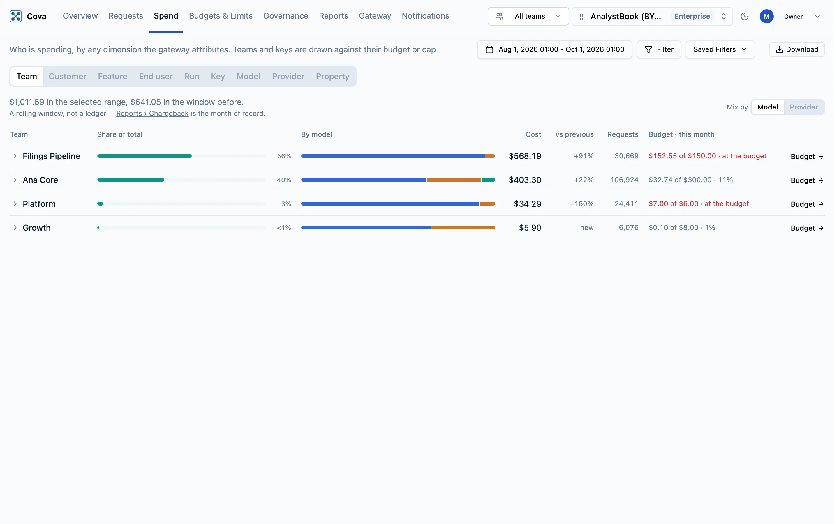 The Spend page, Team tab