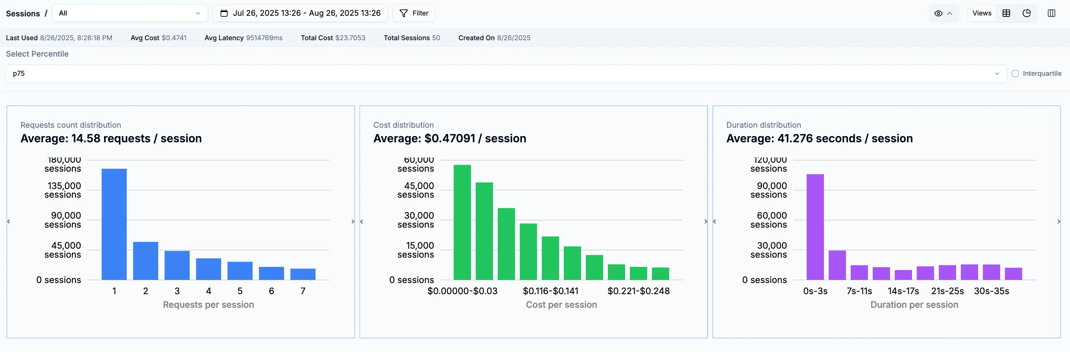 CoreValue dashboard showing session-level cost breakdown with request counts and average costs per session type